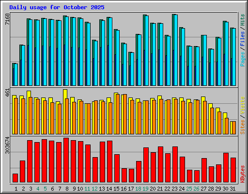 Daily usage for October 2025