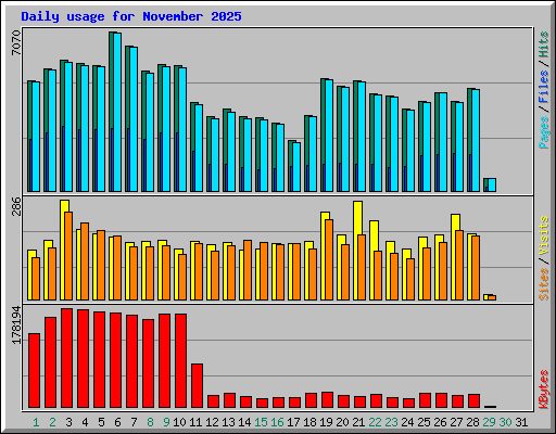 Daily usage for November 2025