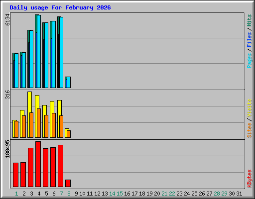 Daily usage for February 2026