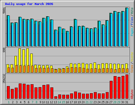 Daily usage for March 2026