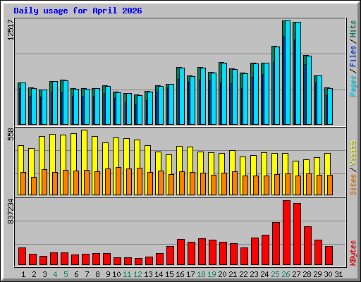 Daily usage for April 2026