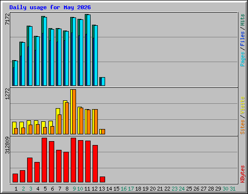 Daily usage for May 2026