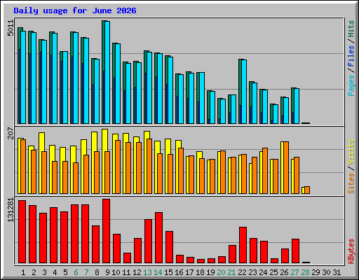 Daily usage for June 2026