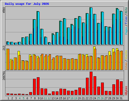 Daily usage for July 2026