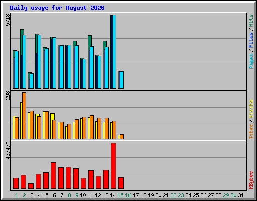 Daily usage for August 2026
