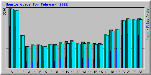 Hourly usage for February 2022