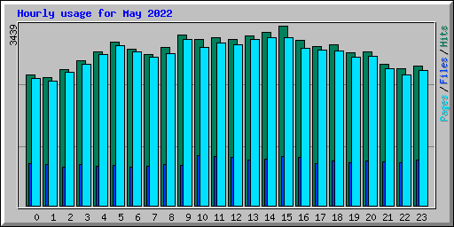Hourly usage for May 2022