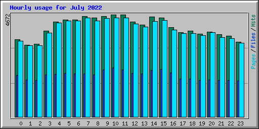 Hourly usage for July 2022