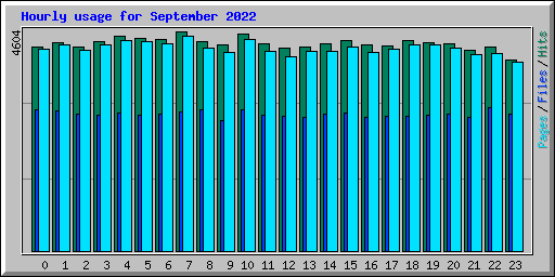 Hourly usage for September 2022