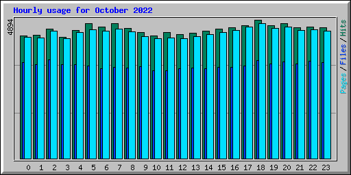 Hourly usage for October 2022