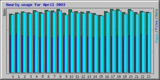 Hourly usage for April 2023
