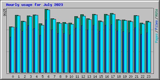 Hourly usage for July 2023