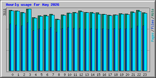 Hourly usage for May 2026